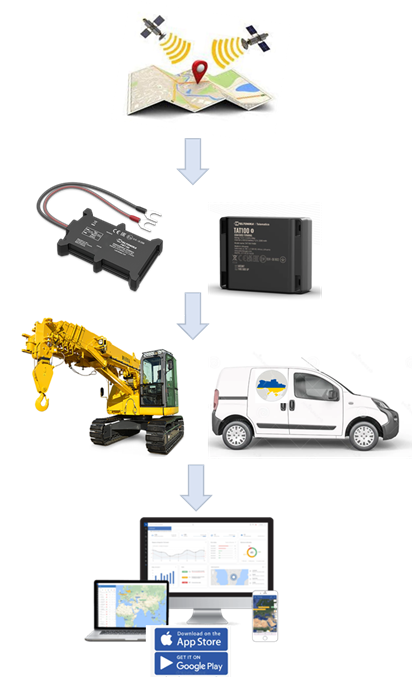 Принцип роботи GPS моніторингу
