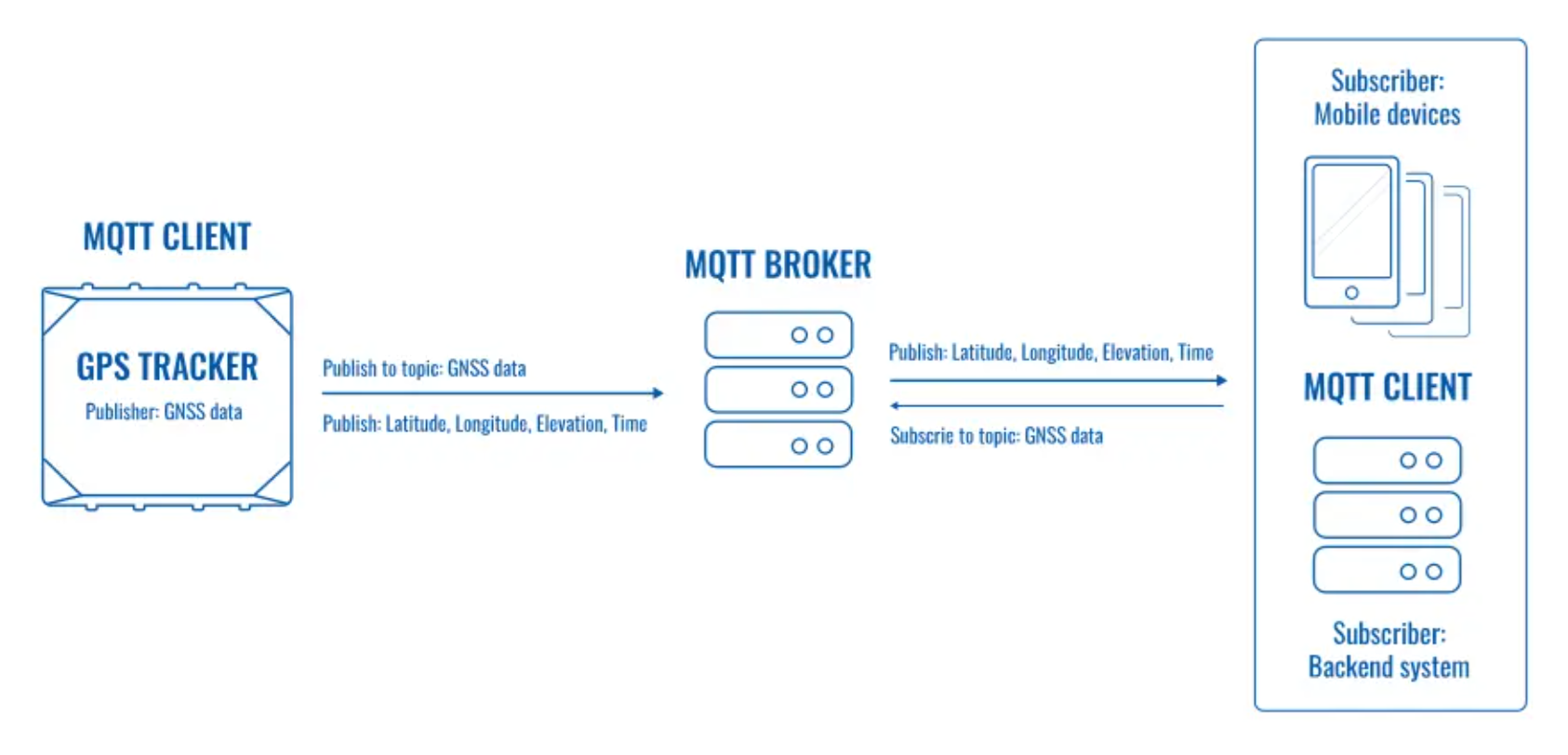 Протокол MQTT