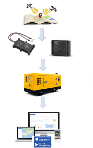 GPS моніторинг генераторів
