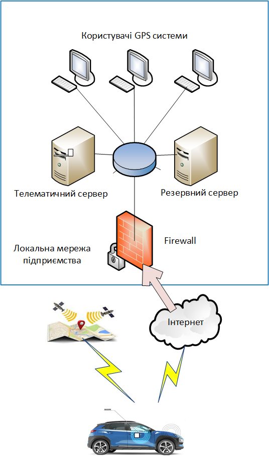 Власні сервери